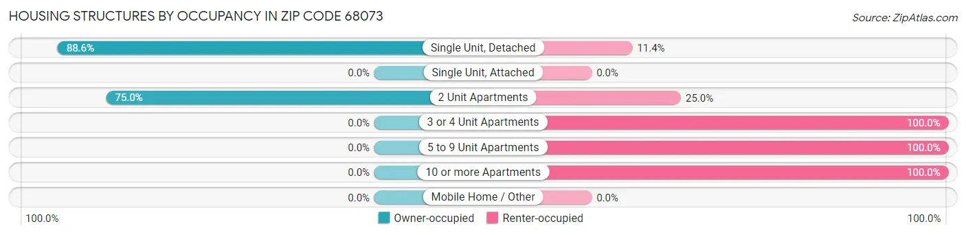 Housing Structures by Occupancy in Zip Code 68073