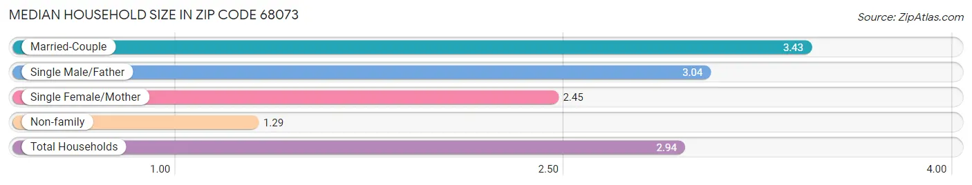 Median Household Size in Zip Code 68073