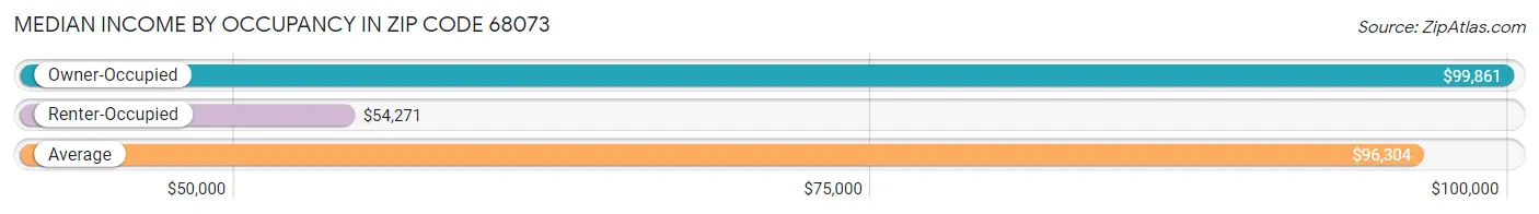 Median Income by Occupancy in Zip Code 68073