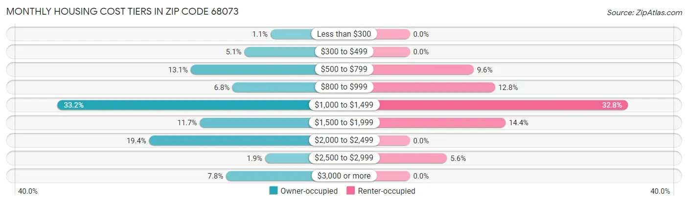 Monthly Housing Cost Tiers in Zip Code 68073