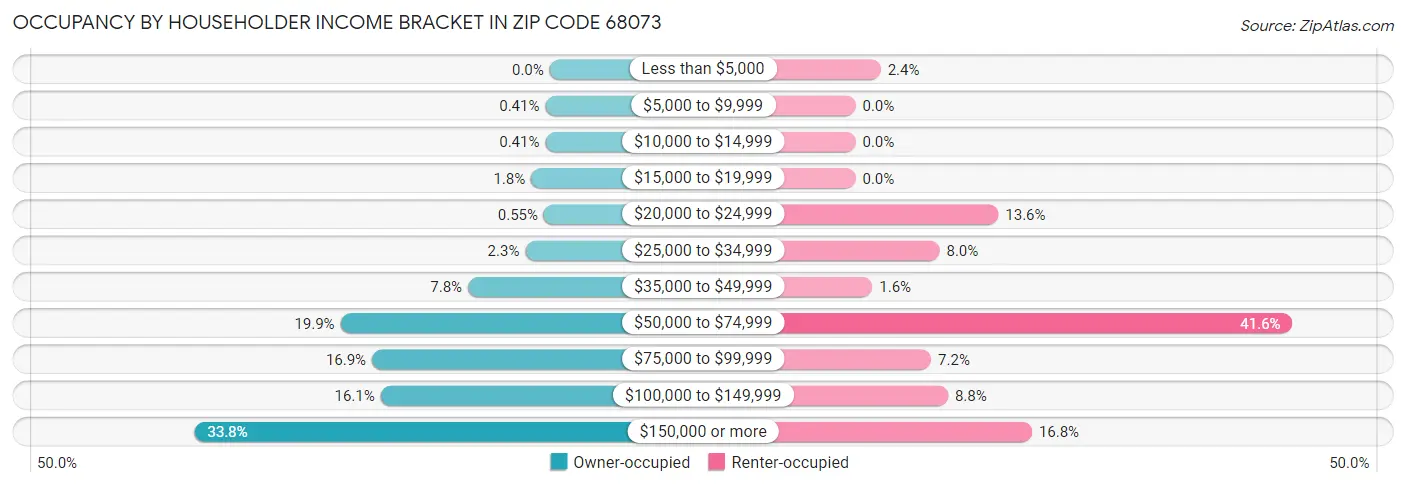 Occupancy by Householder Income Bracket in Zip Code 68073