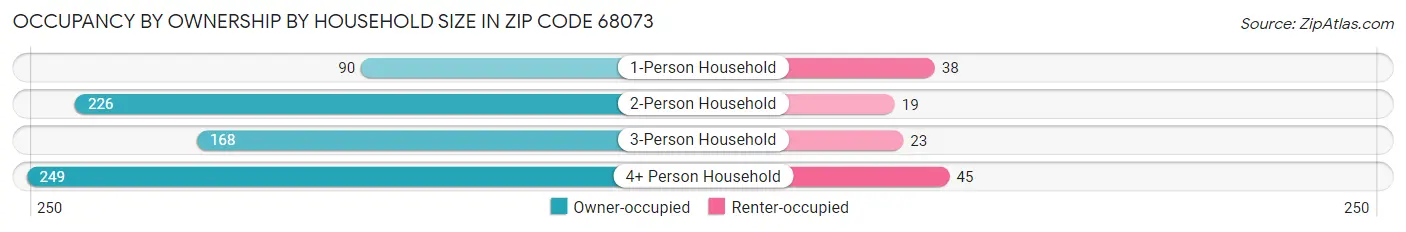 Occupancy by Ownership by Household Size in Zip Code 68073