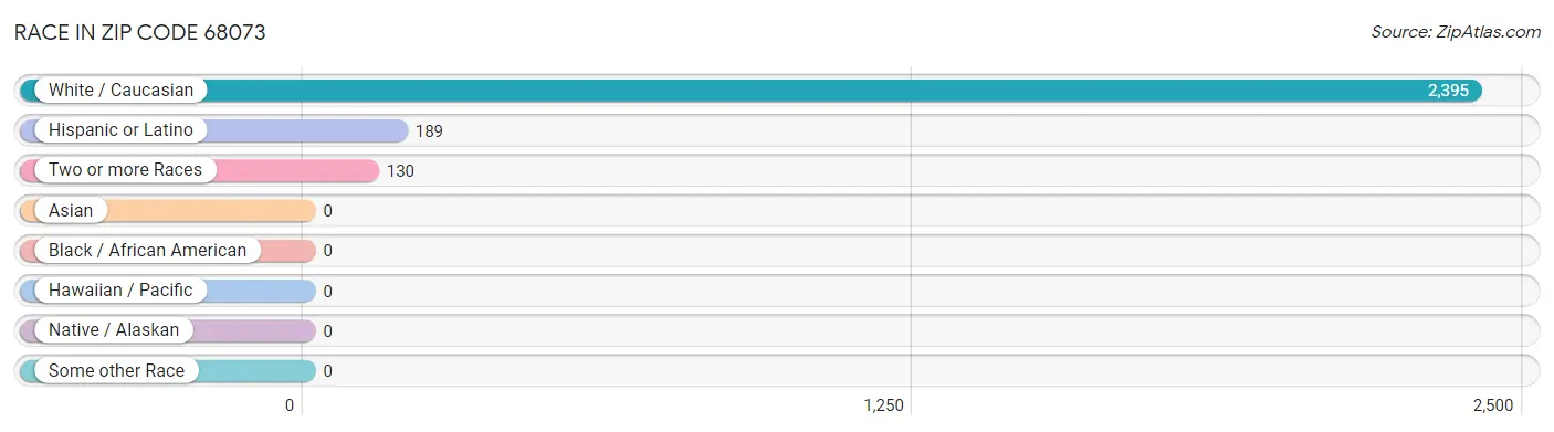 Race in Zip Code 68073