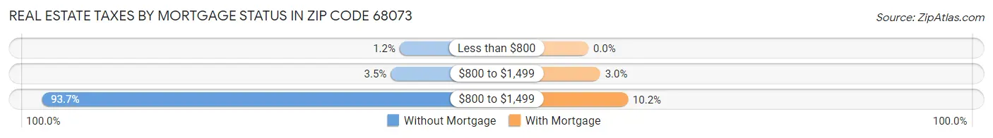 Real Estate Taxes by Mortgage Status in Zip Code 68073