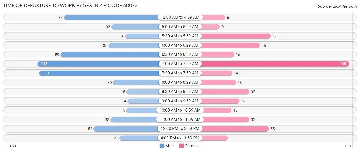 Time of Departure to Work by Sex in Zip Code 68073