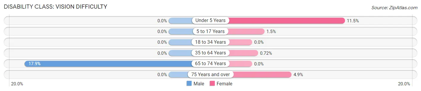 Disability in Zip Code 68073: <span>Vision Difficulty</span>