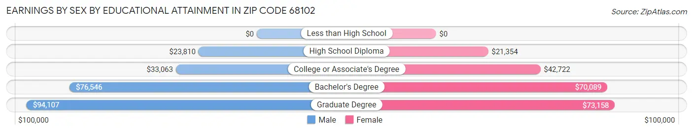 Earnings by Sex by Educational Attainment in Zip Code 68102