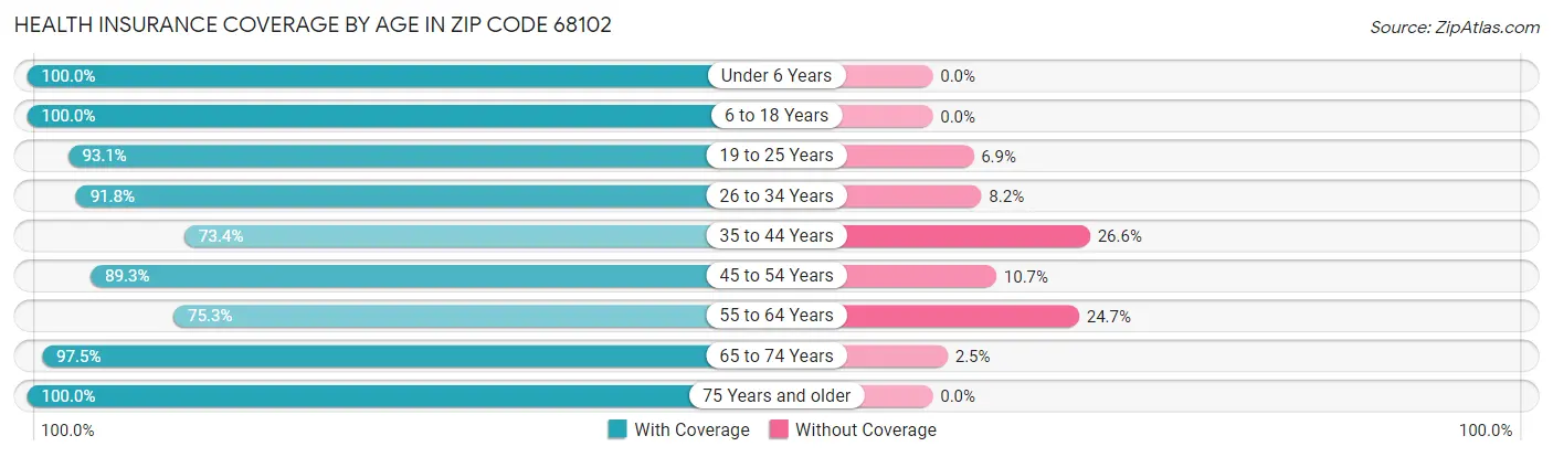 Health Insurance Coverage by Age in Zip Code 68102