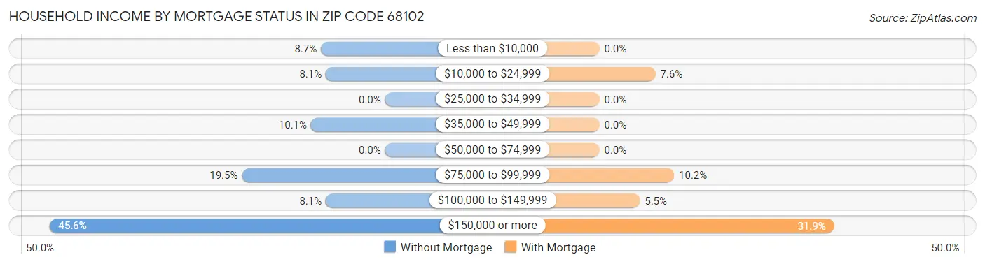 Household Income by Mortgage Status in Zip Code 68102