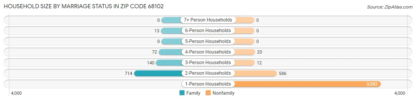 Household Size by Marriage Status in Zip Code 68102