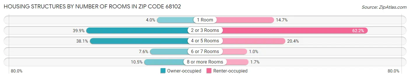 Housing Structures by Number of Rooms in Zip Code 68102