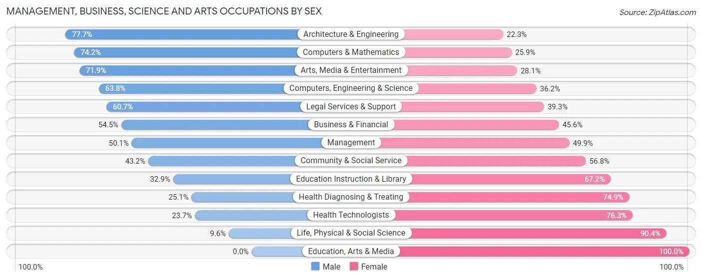 Management, Business, Science and Arts Occupations by Sex in Zip Code 68102