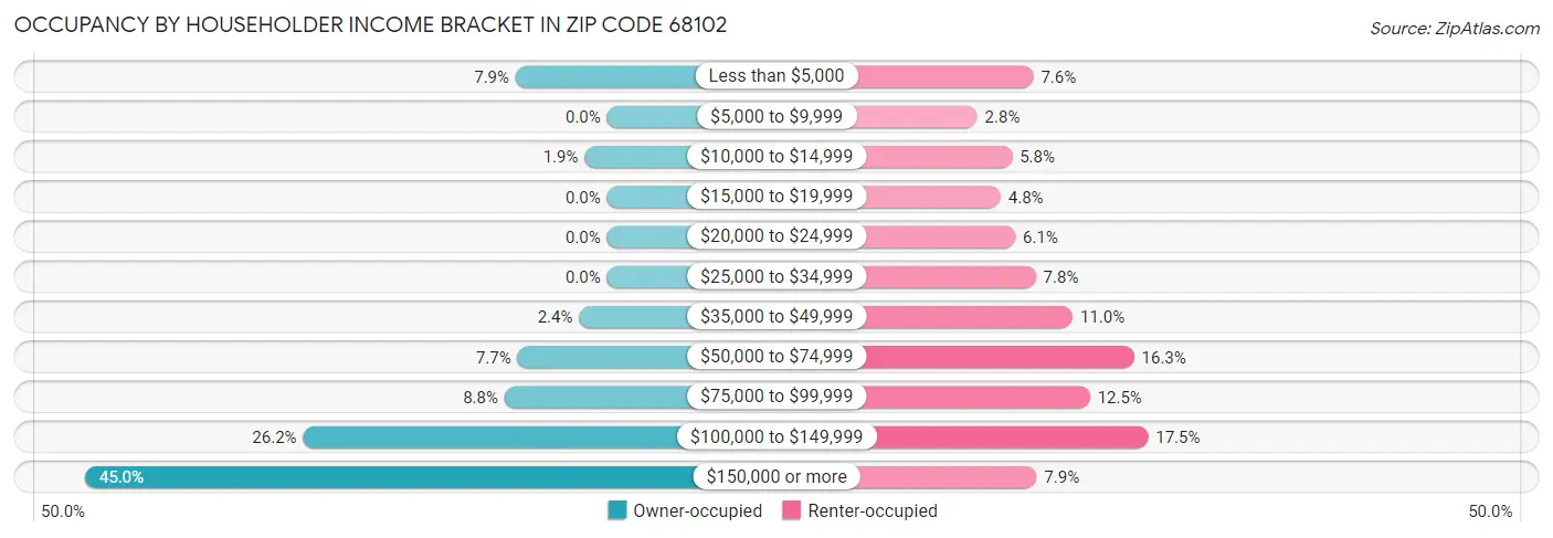 Occupancy by Householder Income Bracket in Zip Code 68102