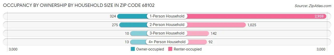 Occupancy by Ownership by Household Size in Zip Code 68102