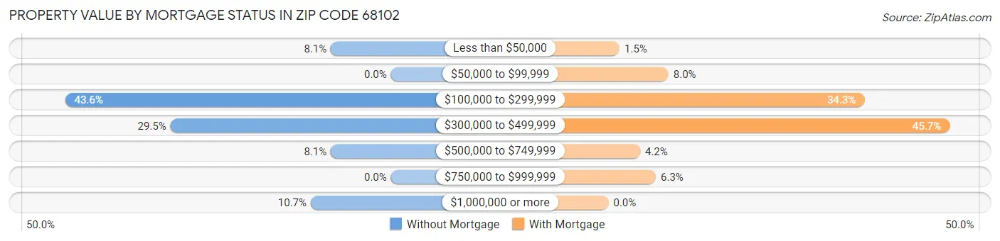 Property Value by Mortgage Status in Zip Code 68102
