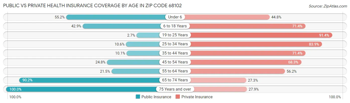 Public vs Private Health Insurance Coverage by Age in Zip Code 68102