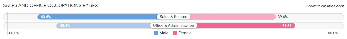 Sales and Office Occupations by Sex in Zip Code 68102