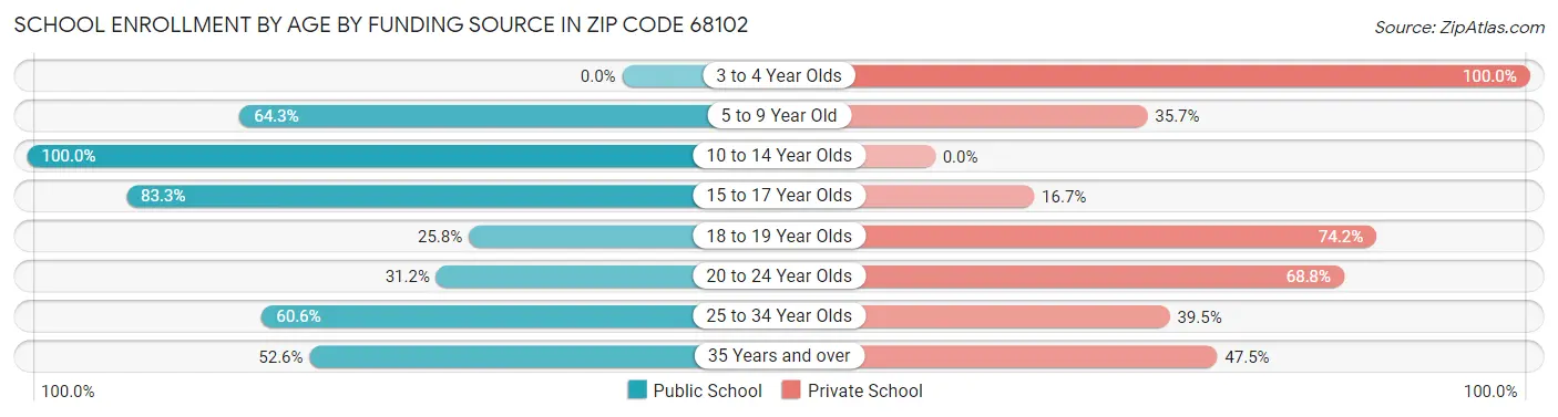 School Enrollment by Age by Funding Source in Zip Code 68102