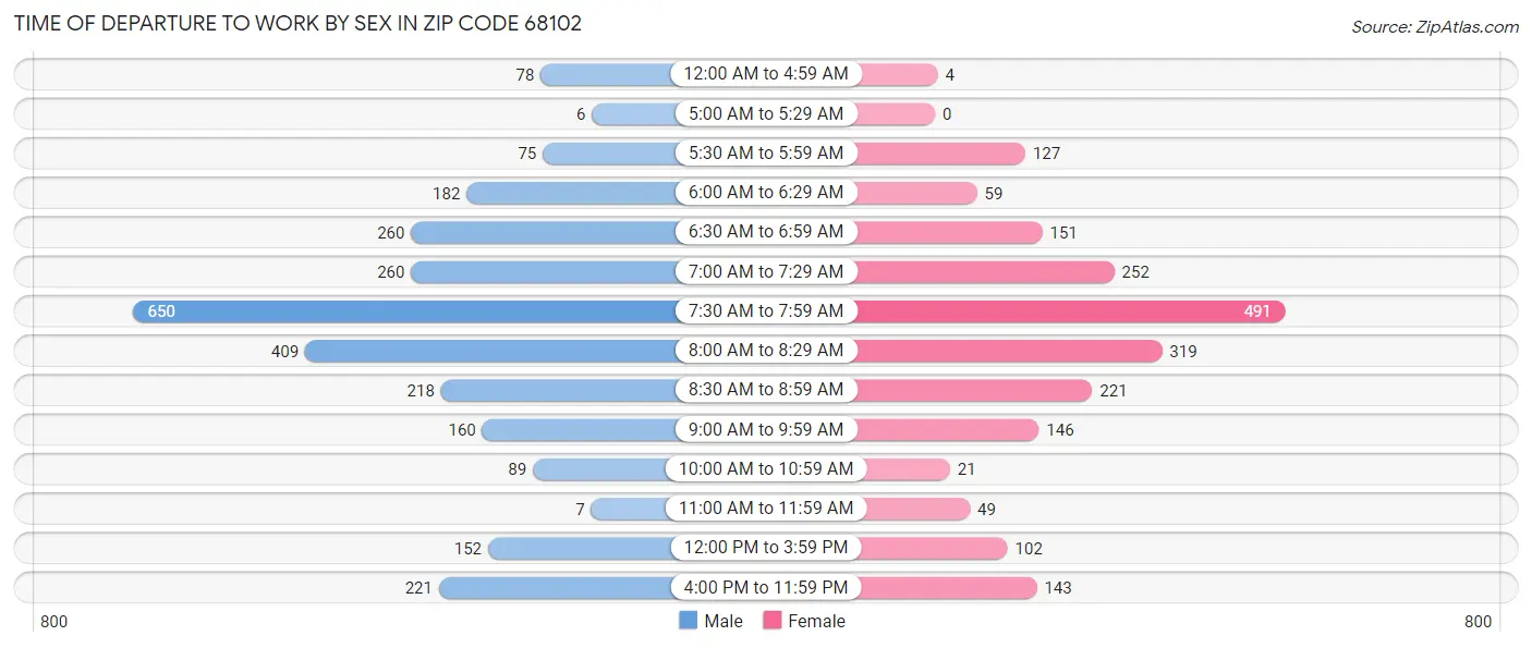 Time of Departure to Work by Sex in Zip Code 68102