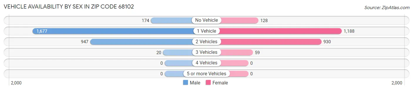 Vehicle Availability by Sex in Zip Code 68102