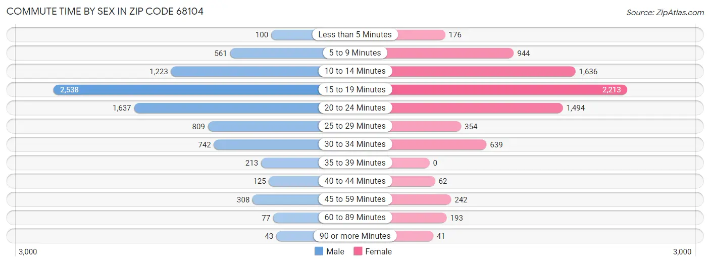 Commute Time by Sex in Zip Code 68104