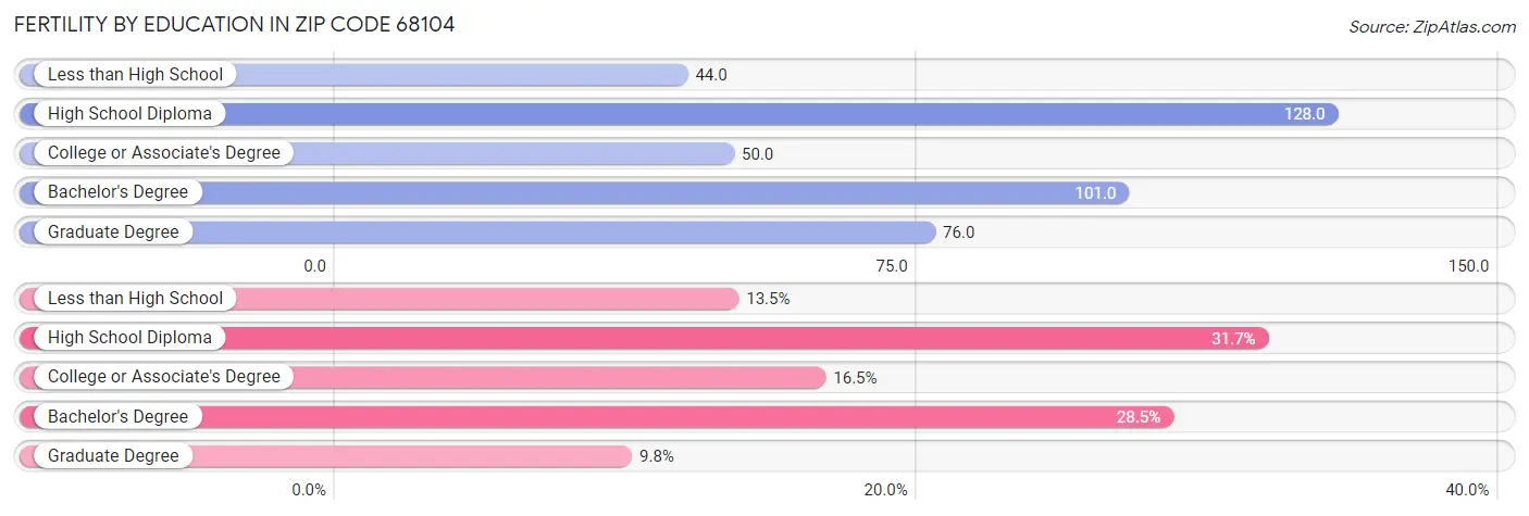 Female Fertility by Education Attainment in Zip Code 68104