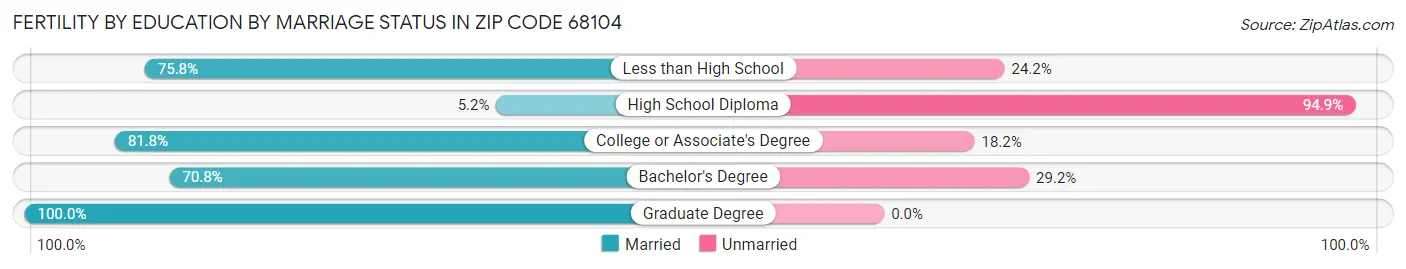 Female Fertility by Education by Marriage Status in Zip Code 68104