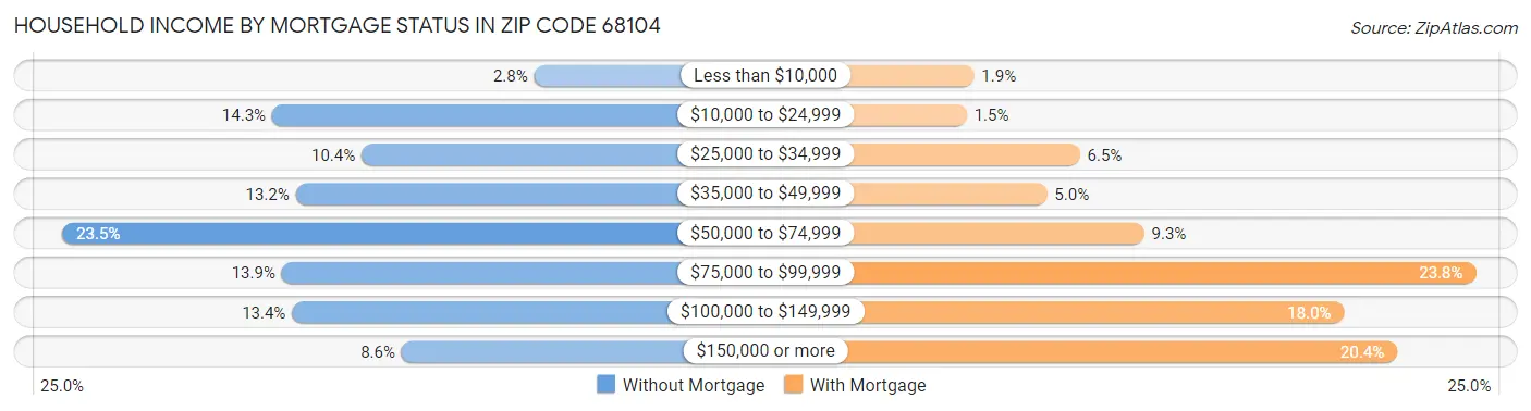 Household Income by Mortgage Status in Zip Code 68104