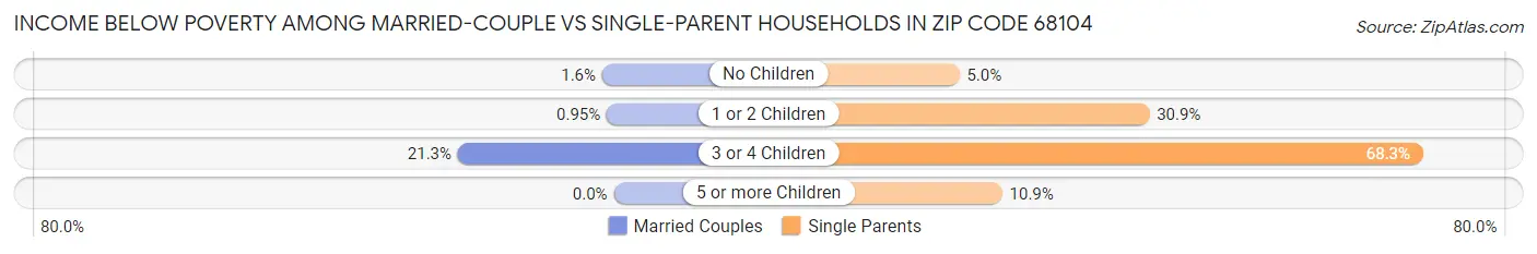 Income Below Poverty Among Married-Couple vs Single-Parent Households in Zip Code 68104