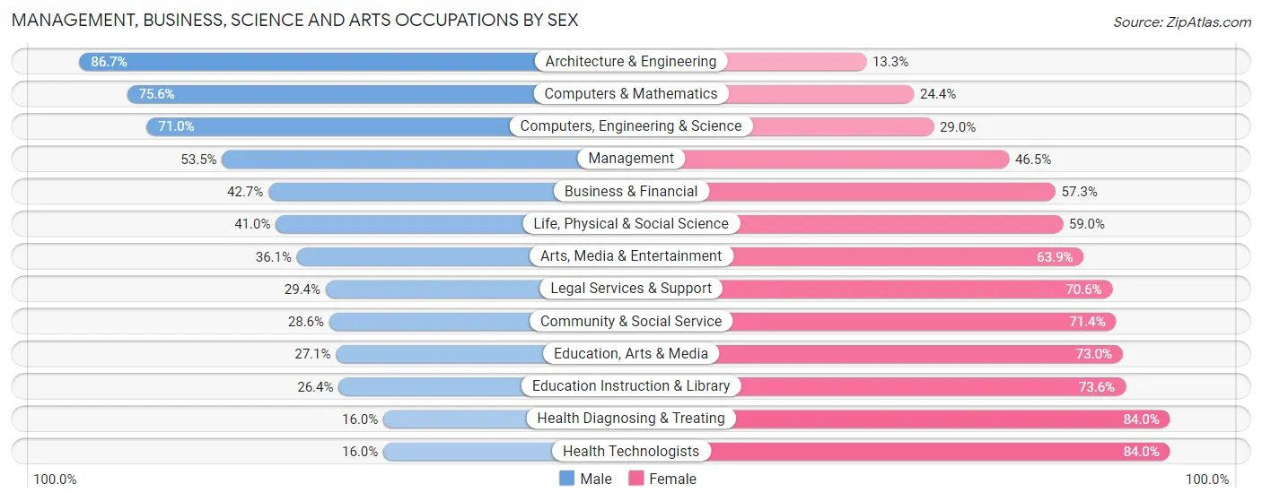 Management, Business, Science and Arts Occupations by Sex in Zip Code 68104