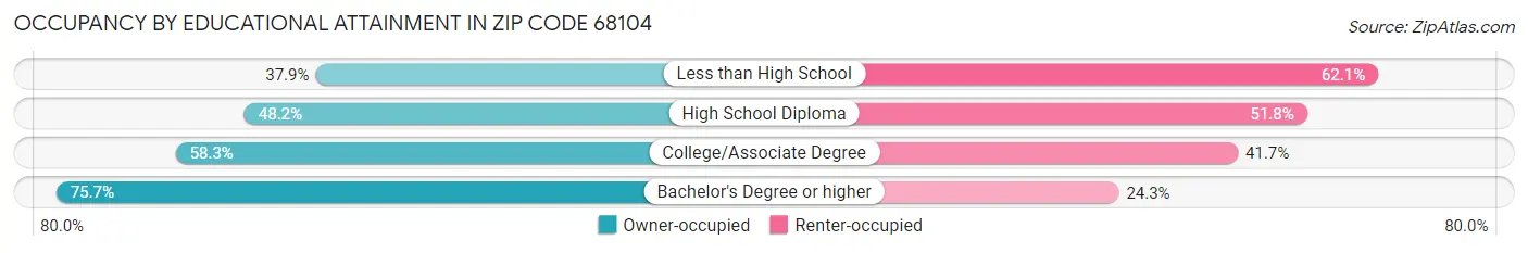 Occupancy by Educational Attainment in Zip Code 68104