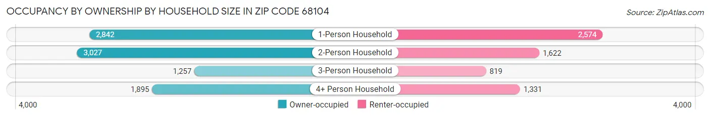 Occupancy by Ownership by Household Size in Zip Code 68104