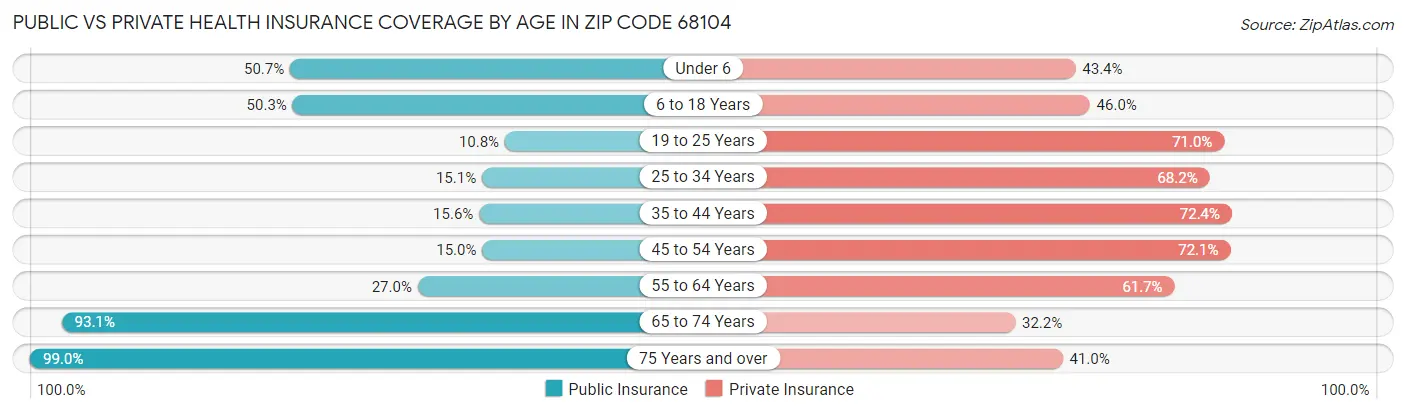 Public vs Private Health Insurance Coverage by Age in Zip Code 68104