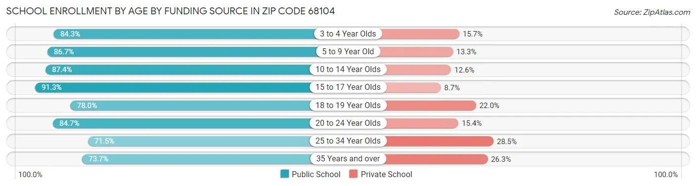 School Enrollment by Age by Funding Source in Zip Code 68104