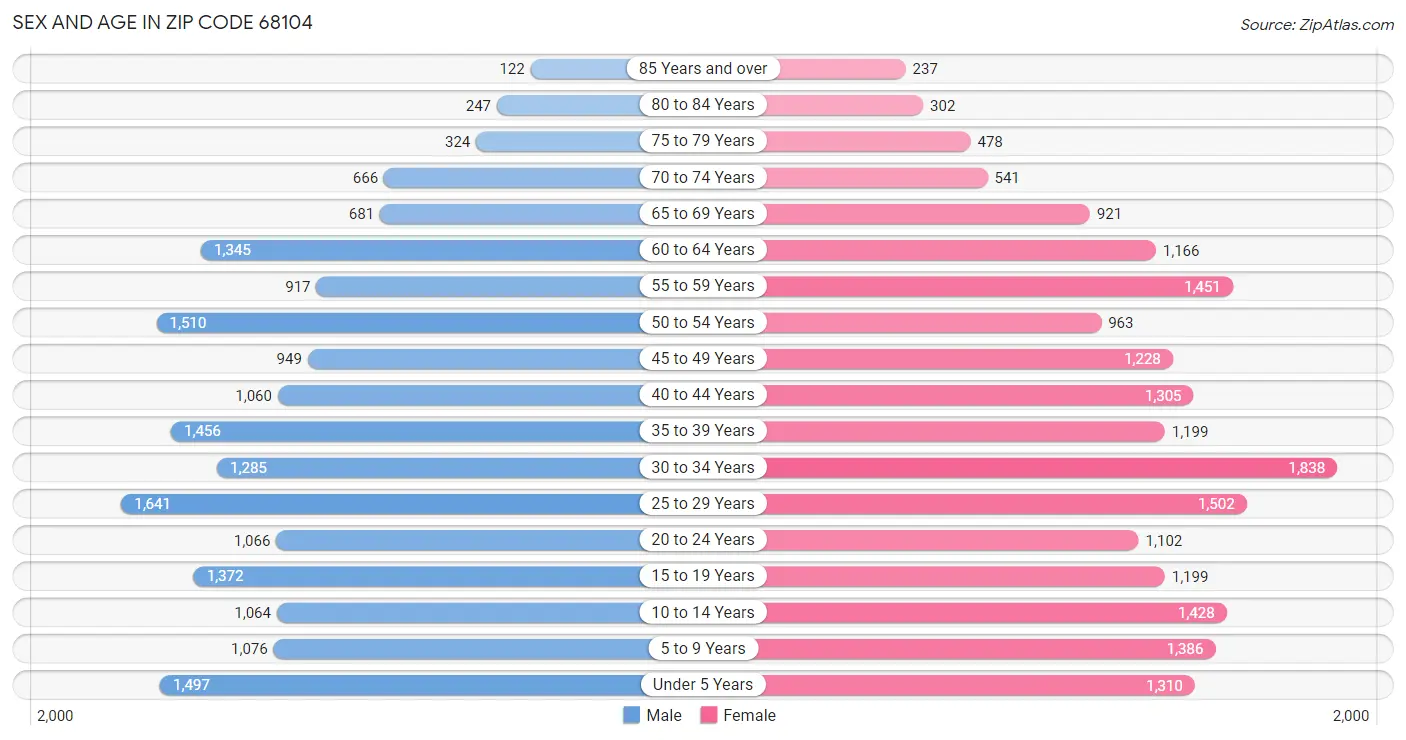 Sex and Age in Zip Code 68104