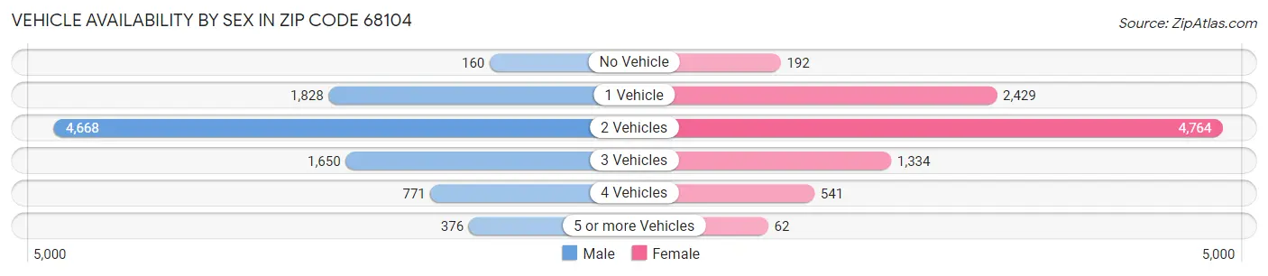 Vehicle Availability by Sex in Zip Code 68104