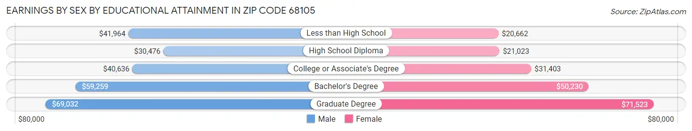 Earnings by Sex by Educational Attainment in Zip Code 68105