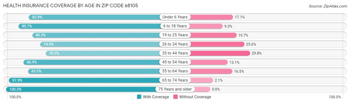 Health Insurance Coverage by Age in Zip Code 68105