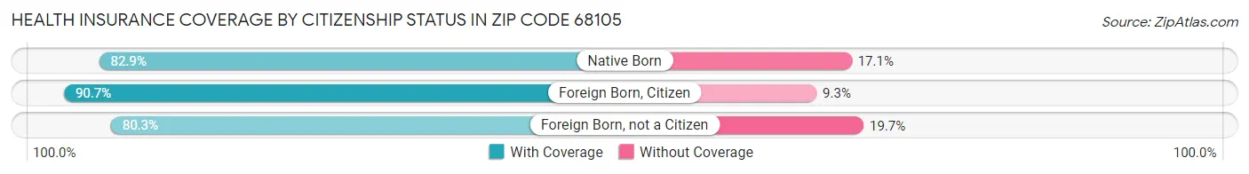 Health Insurance Coverage by Citizenship Status in Zip Code 68105