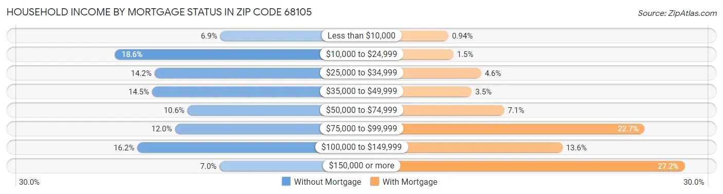 Household Income by Mortgage Status in Zip Code 68105