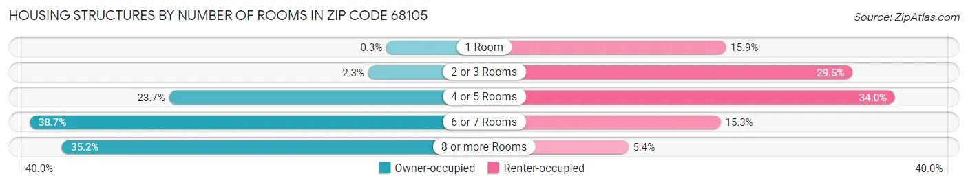 Housing Structures by Number of Rooms in Zip Code 68105