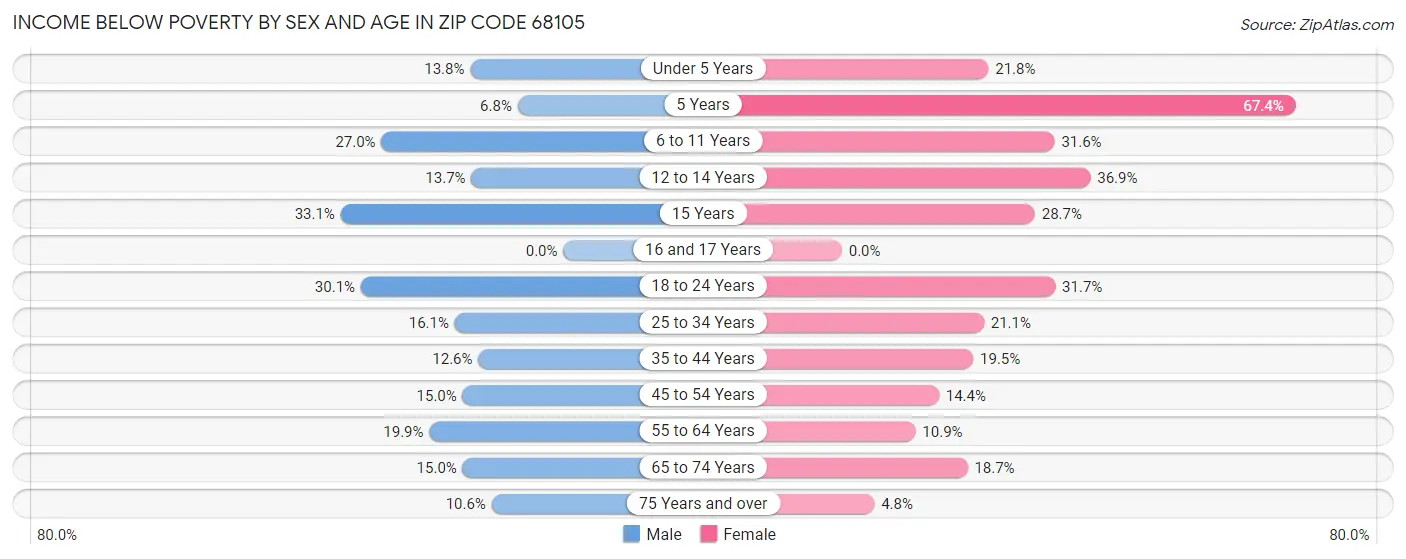 Income Below Poverty by Sex and Age in Zip Code 68105