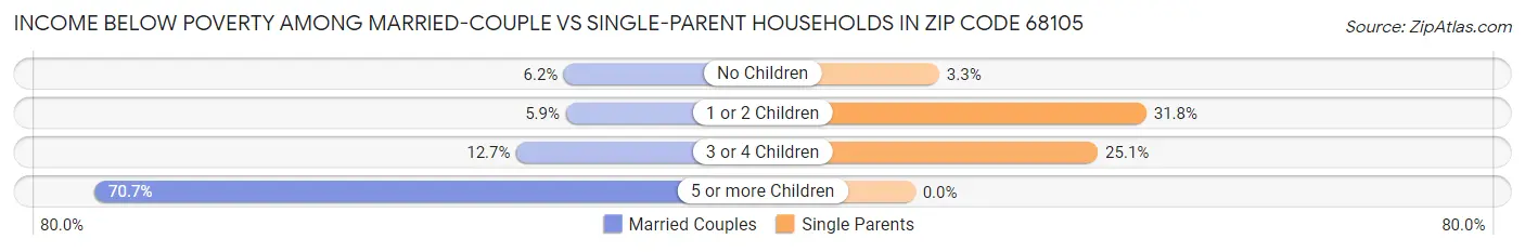 Income Below Poverty Among Married-Couple vs Single-Parent Households in Zip Code 68105
