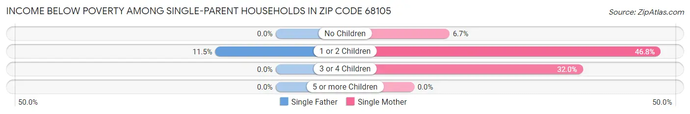 Income Below Poverty Among Single-Parent Households in Zip Code 68105
