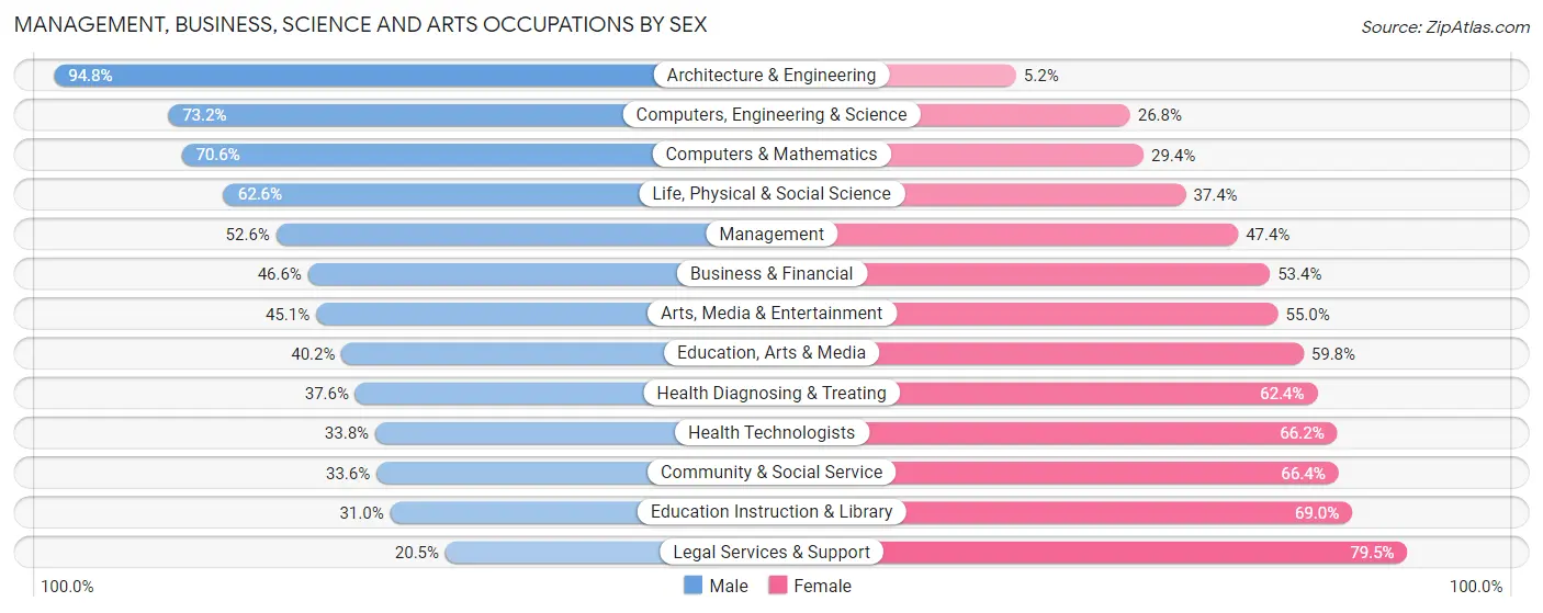Management, Business, Science and Arts Occupations by Sex in Zip Code 68105