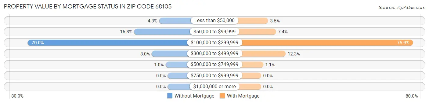Property Value by Mortgage Status in Zip Code 68105