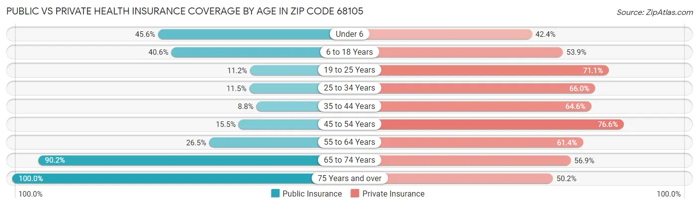 Public vs Private Health Insurance Coverage by Age in Zip Code 68105