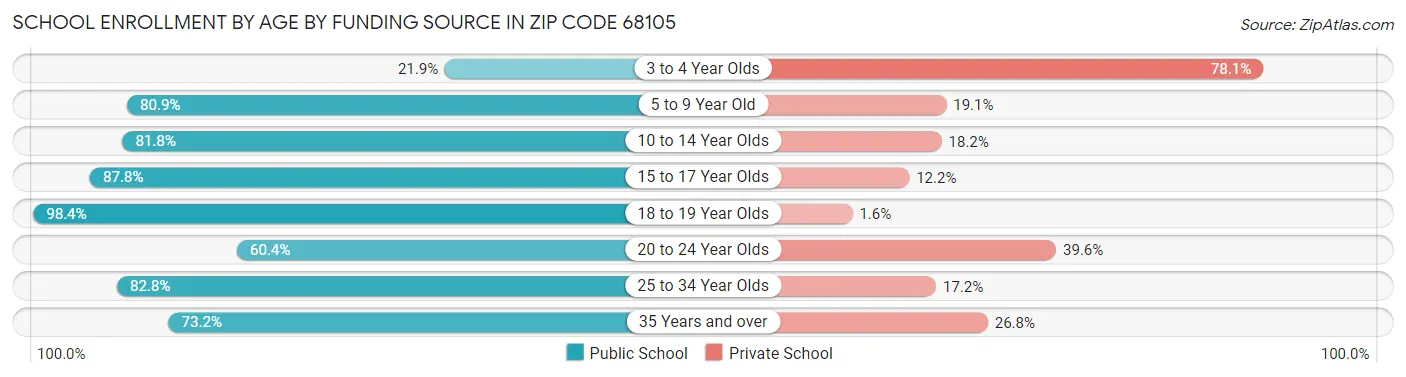 School Enrollment by Age by Funding Source in Zip Code 68105