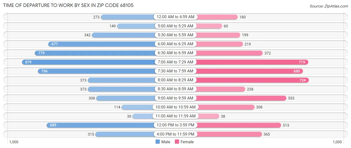 Time of Departure to Work by Sex in Zip Code 68105