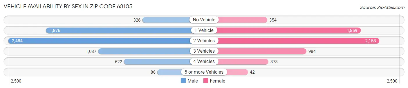 Vehicle Availability by Sex in Zip Code 68105